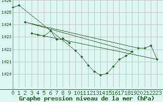 Courbe de la pression atmosphrique pour Fahy (Sw)