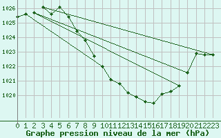 Courbe de la pression atmosphrique pour Meiringen