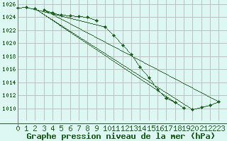 Courbe de la pression atmosphrique pour Tain Range