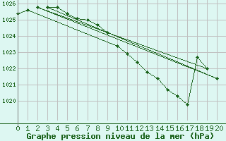 Courbe de la pression atmosphrique pour Kuopio Ritoniemi