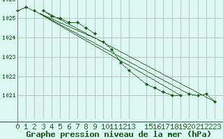 Courbe de la pression atmosphrique pour Varkaus Kosulanniemi