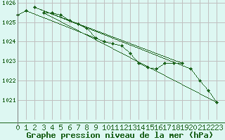 Courbe de la pression atmosphrique pour Nyrud
