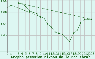 Courbe de la pression atmosphrique pour Lakatraesk