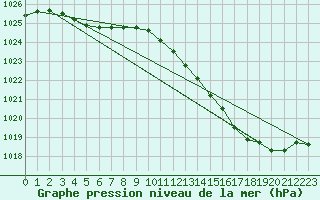 Courbe de la pression atmosphrique pour Bergerac (24)