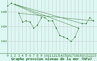 Courbe de la pression atmosphrique pour Boulc (26)