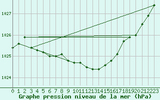 Courbe de la pression atmosphrique pour Marnitz