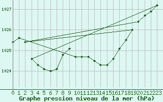 Courbe de la pression atmosphrique pour Lisboa / Geof