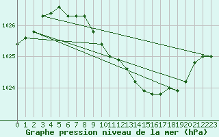 Courbe de la pression atmosphrique pour Capel Curig