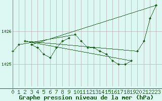 Courbe de la pression atmosphrique pour Tours (37)