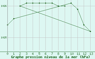 Courbe de la pression atmosphrique pour Hameenlinna Katinen