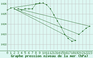 Courbe de la pression atmosphrique pour Muret (31)