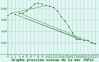 Courbe de la pression atmosphrique pour Wittering