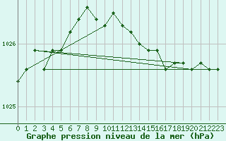 Courbe de la pression atmosphrique pour Kuggoren