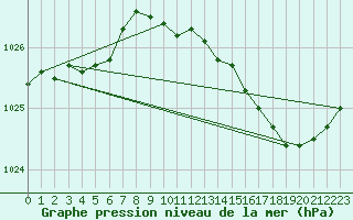Courbe de la pression atmosphrique pour Salon-de-Provence (13)