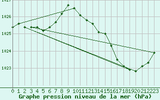 Courbe de la pression atmosphrique pour Angers-Marc (49)