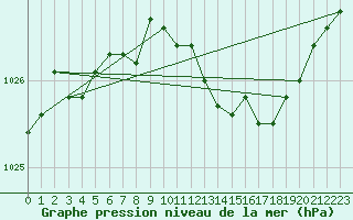 Courbe de la pression atmosphrique pour Lignerolles (03)
