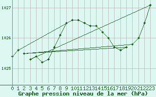 Courbe de la pression atmosphrique pour Quimperl (29)