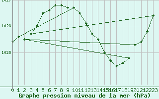 Courbe de la pression atmosphrique pour Humain (Be)