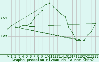 Courbe de la pression atmosphrique pour Haegen (67)