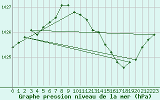 Courbe de la pression atmosphrique pour Lough Fea