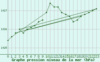 Courbe de la pression atmosphrique pour Bridel (Lu)