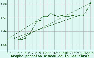 Courbe de la pression atmosphrique pour Le Havre - Octeville (76)