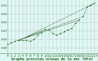 Courbe de la pression atmosphrique pour Werl