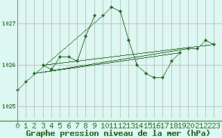 Courbe de la pression atmosphrique pour Cap Ferret (33)