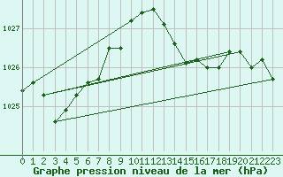 Courbe de la pression atmosphrique pour San Vicente de la Barquera