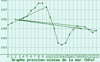 Courbe de la pression atmosphrique pour Kufstein