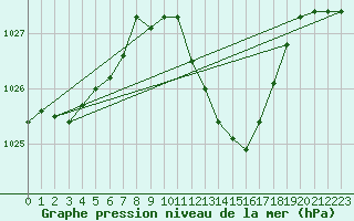 Courbe de la pression atmosphrique pour Waldmunchen