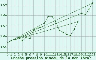 Courbe de la pression atmosphrique pour Gap-Sud (05)