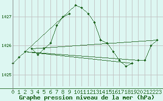 Courbe de la pression atmosphrique pour Droue-sur-Drouette (28)