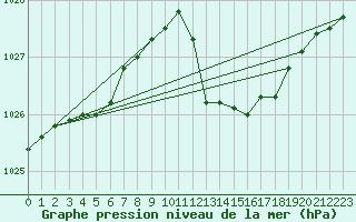 Courbe de la pression atmosphrique pour Mazres Le Massuet (09)