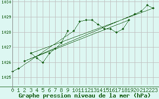 Courbe de la pression atmosphrique pour Muret (31)