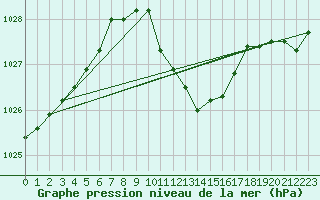 Courbe de la pression atmosphrique pour Muehldorf