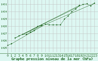 Courbe de la pression atmosphrique pour Neuchatel (Sw)