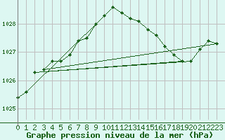 Courbe de la pression atmosphrique pour Lobbes (Be)