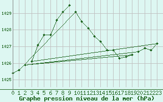 Courbe de la pression atmosphrique pour Geisenheim