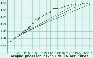 Courbe de la pression atmosphrique pour Pelkosenniemi Pyhatunturi