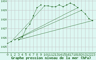 Courbe de la pression atmosphrique pour Loznica