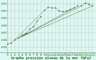 Courbe de la pression atmosphrique pour Trelly (50)