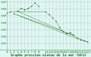 Courbe de la pression atmosphrique pour Meppen