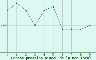 Courbe de la pression atmosphrique pour Bellengreville (14)