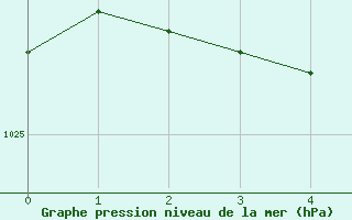 Courbe de la pression atmosphrique pour Vossevangen