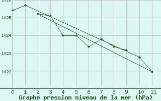 Courbe de la pression atmosphrique pour Haukelisaeter Broyt