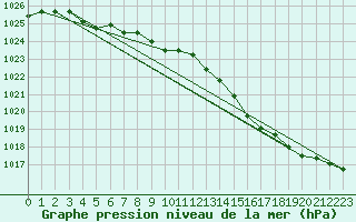 Courbe de la pression atmosphrique pour Beitem (Be)