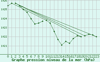 Courbe de la pression atmosphrique pour Aigle (Sw)