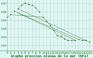 Courbe de la pression atmosphrique pour Honefoss Hoyby