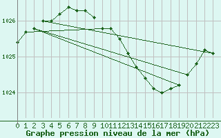 Courbe de la pression atmosphrique pour Lake Vyrnwy